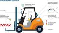 Der Skizze können die wesentlichen Ausrüstungselemente für im öffentlichen Straßenverkehr eingesetzte Gabelstapler entnommen werden. (Illustration: Jörg Block/BG ETEM)
