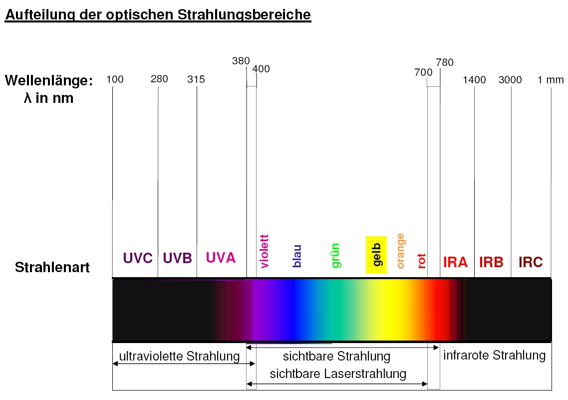 Aufteilung der optischen Strahlungsbereiche