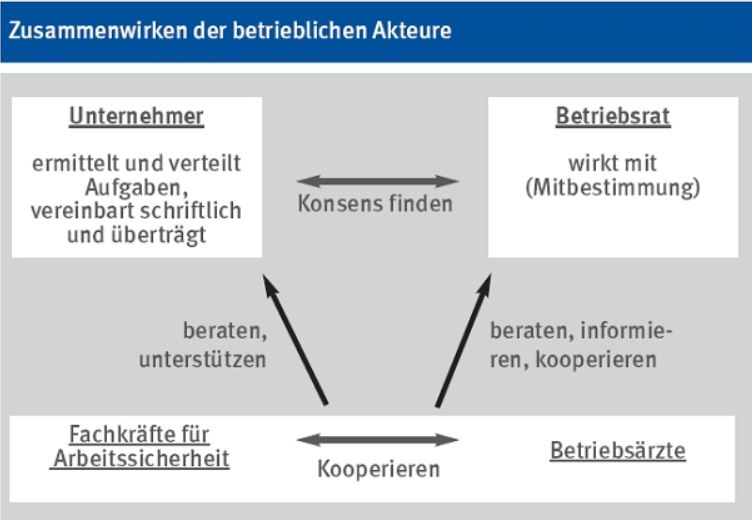 Zusammenwirken der betrieblichen Akteure