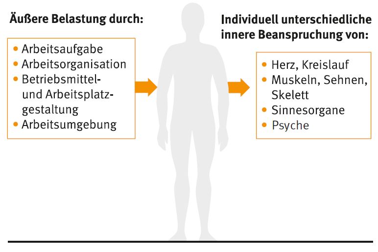 Belastungen - Beanspruchungen