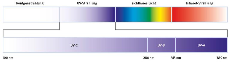 Quelle: Broschüre "UV-Trocknung", BG_205_DP, Seite 11