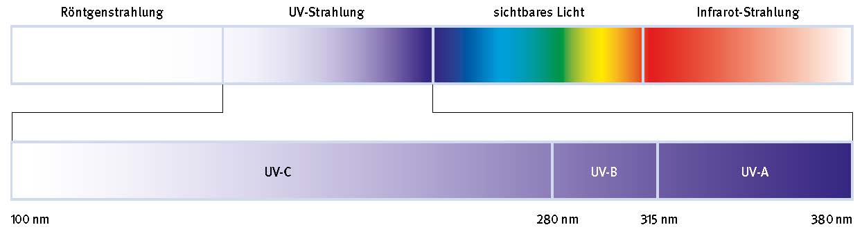 UV-Strahlung als Teil des elektromagnetischen Lichtspektrums