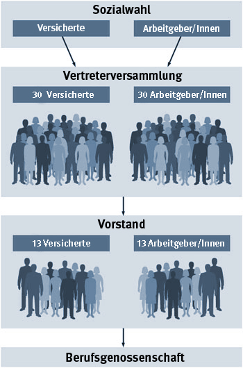 Selbstverwaltung