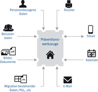 Intranet Präventionswerkzeuge