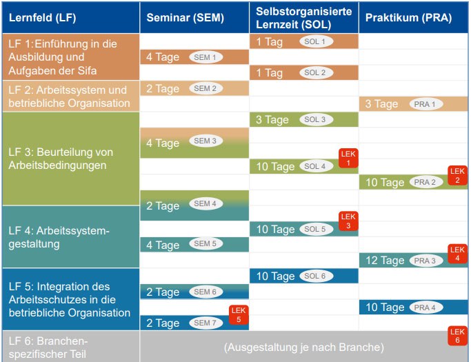 Sifa-Ausbildung