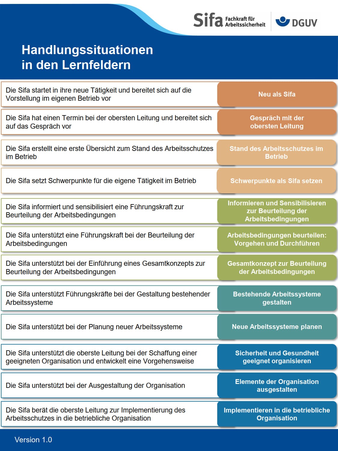 Sifa-Ausbildung Handlungssituationen