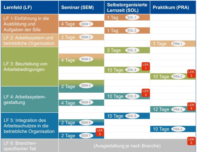 Sifa-Ausbildung Lernfelder